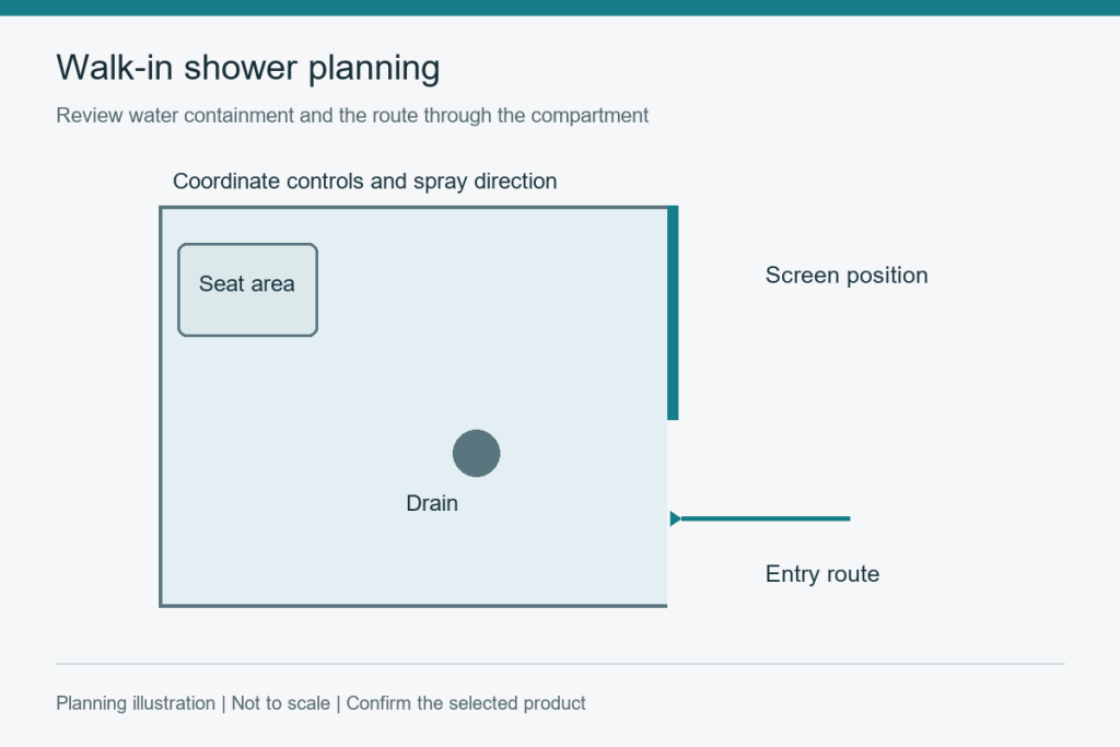 Walk-In Shower Planning: Splash, Entry and Seat Coordination