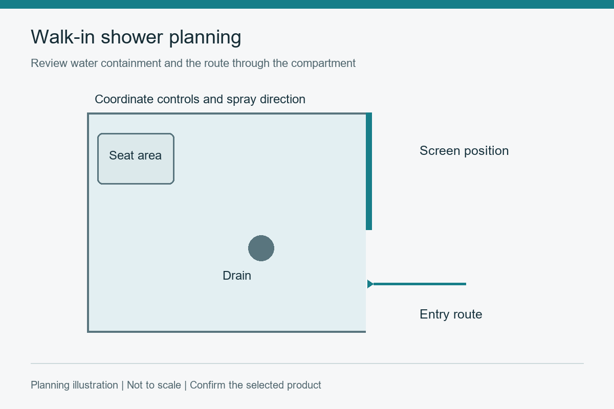 Walk-in shower planning diagram marking a seat area, screen, drain and entry route without fixed dimensions